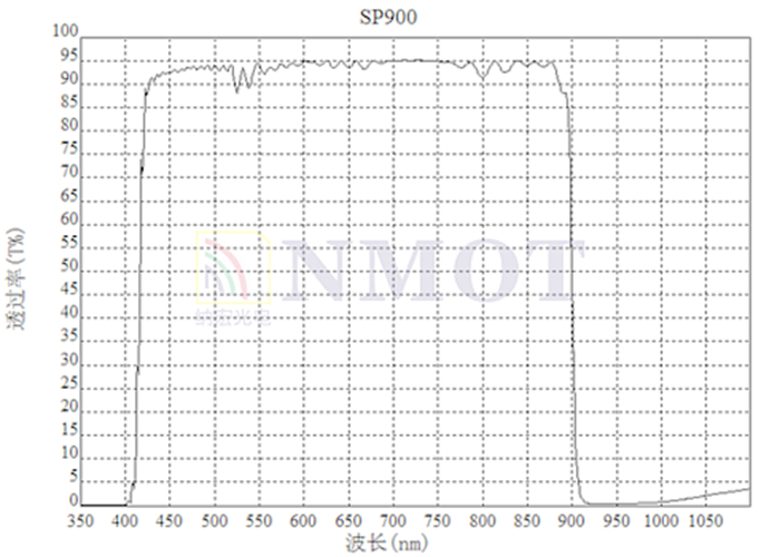 SP900曲線圖 SP900曲線圖