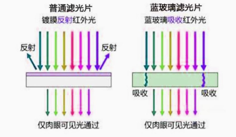 反射式和吸收式紅外截止濾光片的區(qū)別 反射式和吸收式紅外截止濾光片的區(qū)別